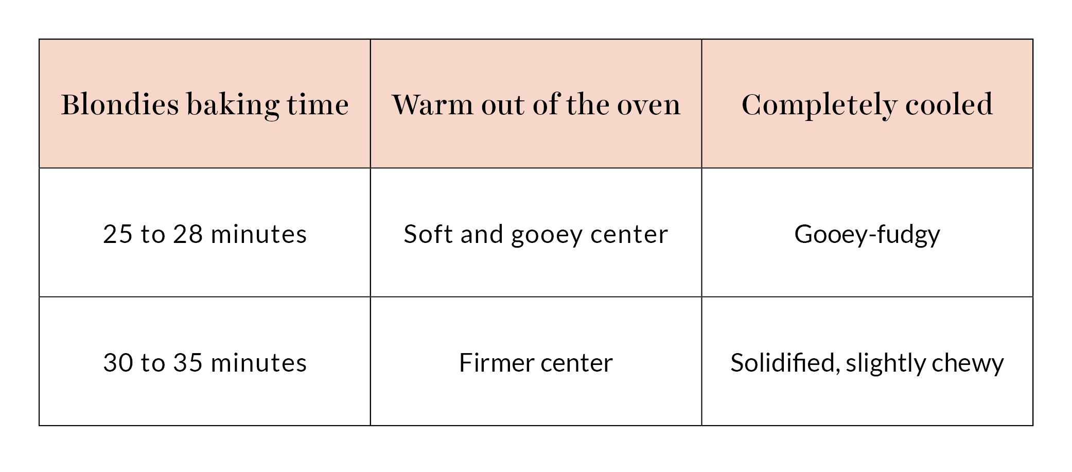 table comparing bake times for blondies